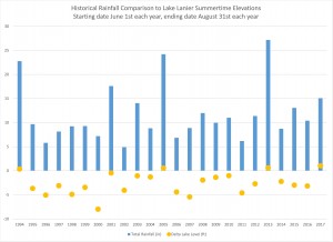 Rainfall_LakeLevelComparison