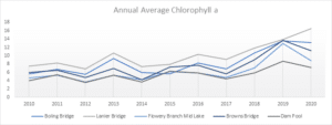 Annual Average Chlorophyll a