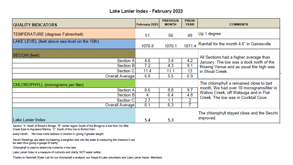 February 2023 Lake Lanier Index
